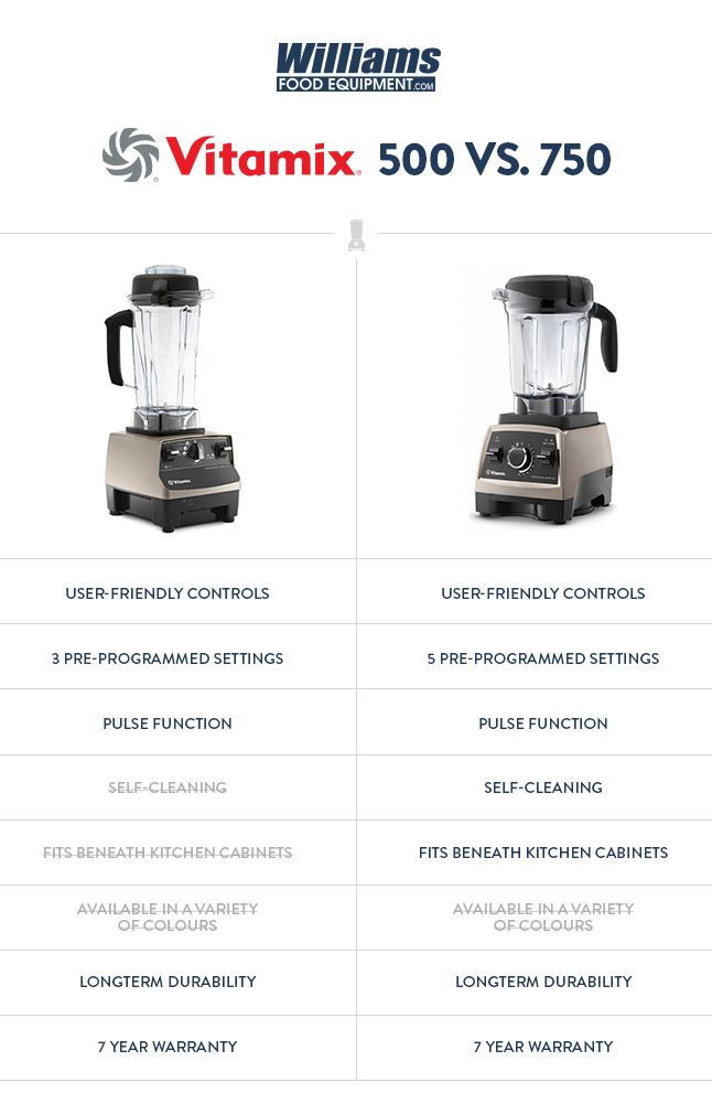 Competidores ejemplo General Finding The Right Blender For You: Vitamix Pro 500 vs. 750 - Williams Food  Equipment